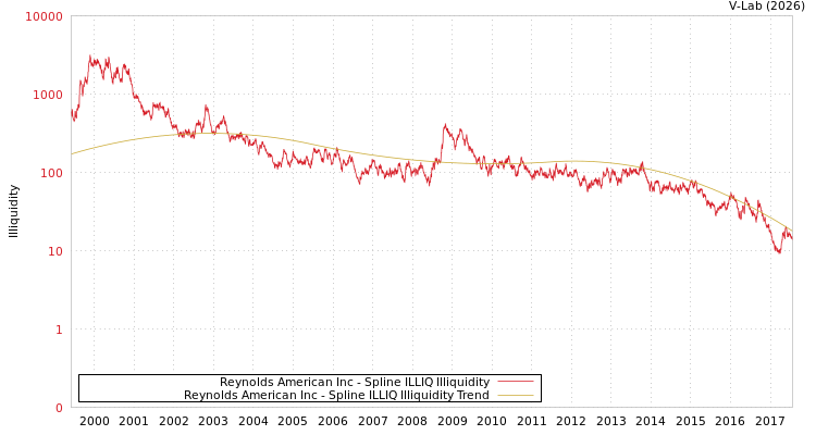 graph of Reynolds American Inc ILLIQ-SMEM