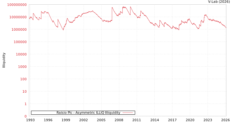 graph of Raisio Plc ILLIQ-AMEM