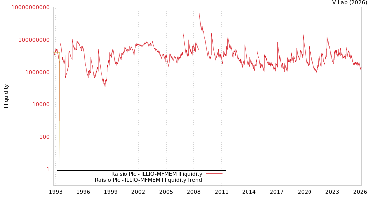 graph of Raisio Plc ILLIQ-MFMEM