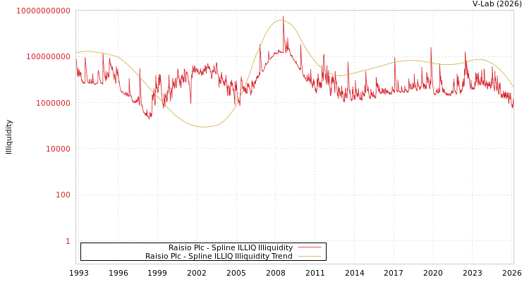 graph of Raisio Plc ILLIQ-SMEM