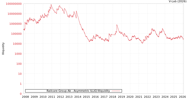 graph of Railcare Group Ab ILLIQ-AMEM