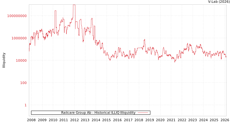 graph of Railcare Group Ab ILLIQ-HIST