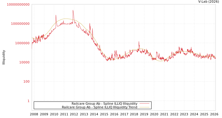 graph of Railcare Group Ab ILLIQ-SMEM