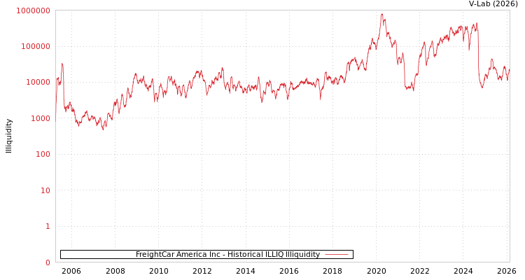 graph of FreightCar America Inc ILLIQ-HIST