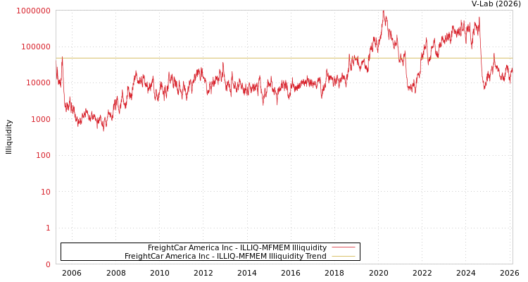 graph of FreightCar America Inc ILLIQ-MFMEM