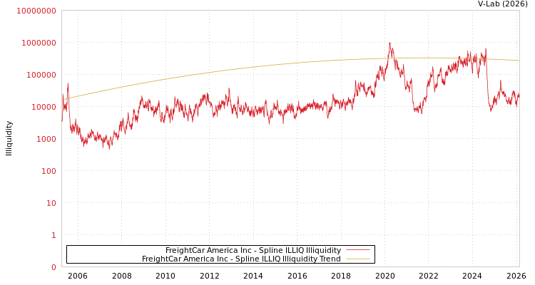 graph of FreightCar America Inc ILLIQ-SMEM