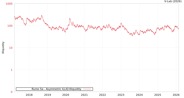 graph of Rumo Sa ILLIQ-AMEM