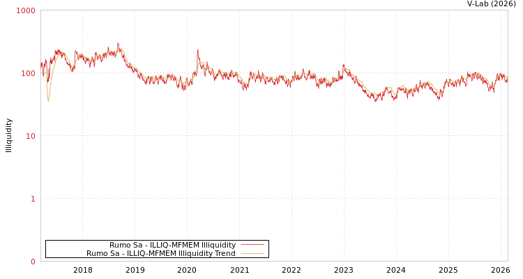graph of Rumo Sa ILLIQ-MFMEM