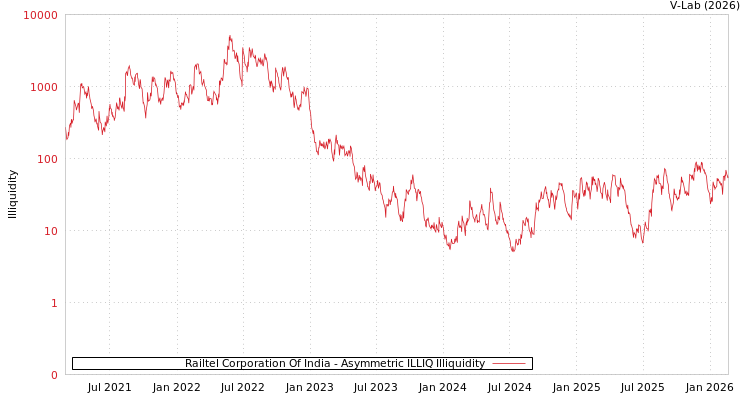 graph of Railtel Corporation Of India ILLIQ-AMEM