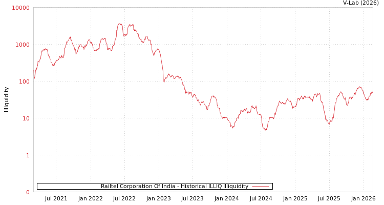 graph of Railtel Corporation Of India ILLIQ-HIST