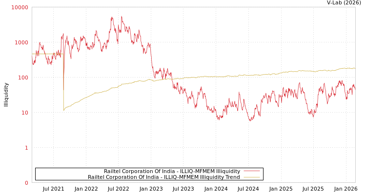 graph of Railtel Corporation Of India ILLIQ-MFMEM