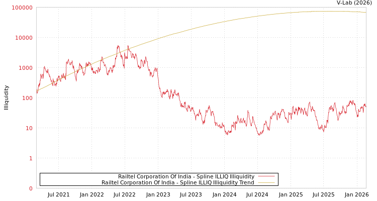 graph of Railtel Corporation Of India ILLIQ-SMEM