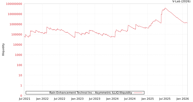graph of Rain Enhancement Technol Inc ILLIQ-AMEM