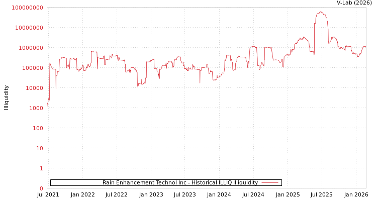 graph of Rain Enhancement Technol Inc ILLIQ-HIST