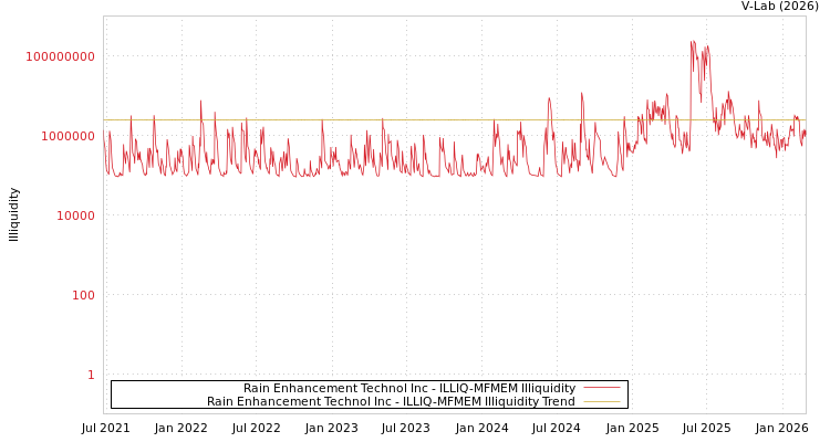 graph of Rain Enhancement Technol Inc ILLIQ-MFMEM
