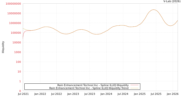 graph of Rain Enhancement Technol Inc ILLIQ-SMEM