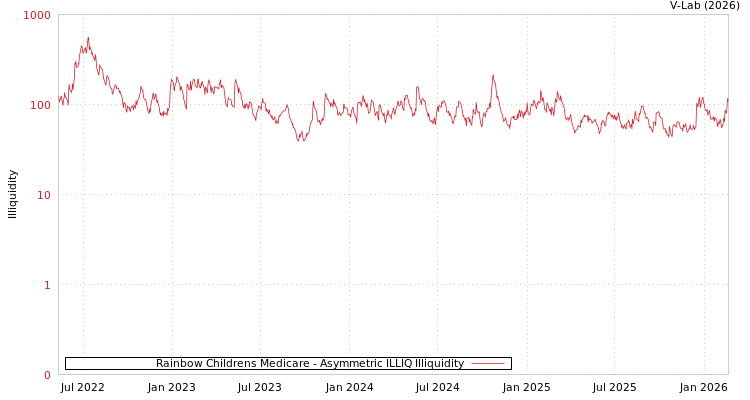 graph of Rainbow Childrens Medicare ILLIQ-AMEM