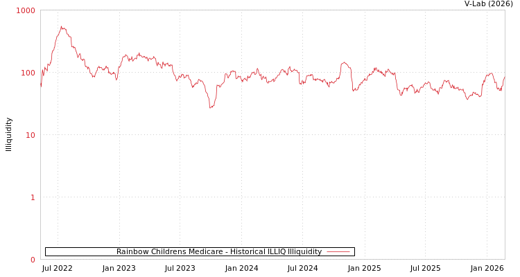 graph of Rainbow Childrens Medicare ILLIQ-HIST