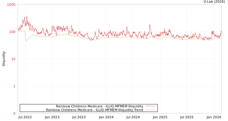 graph of Rainbow Childrens Medicare ILLIQ-MFMEM
