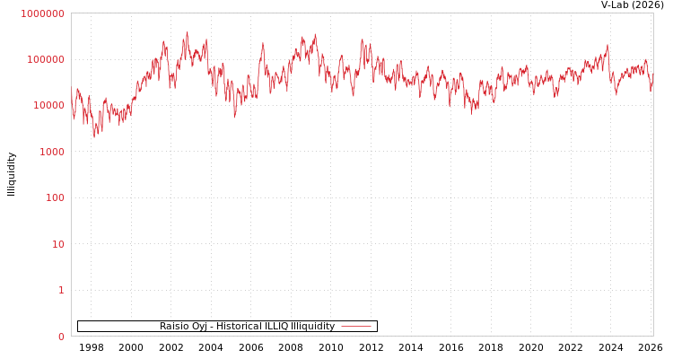 graph of Raisio Oyj ILLIQ-HIST
