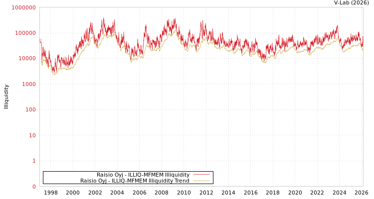 graph of Raisio Oyj ILLIQ-MFMEM