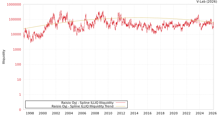 graph of Raisio Oyj ILLIQ-SMEM