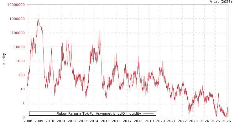graph of Rukun Raharja Tbk Pt ILLIQ-AMEM