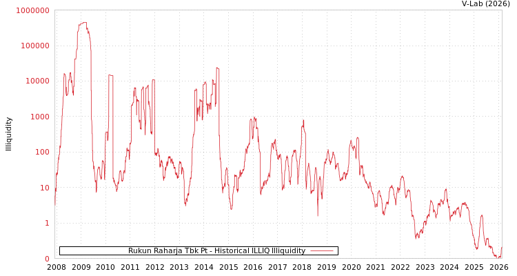 graph of Rukun Raharja Tbk Pt ILLIQ-HIST