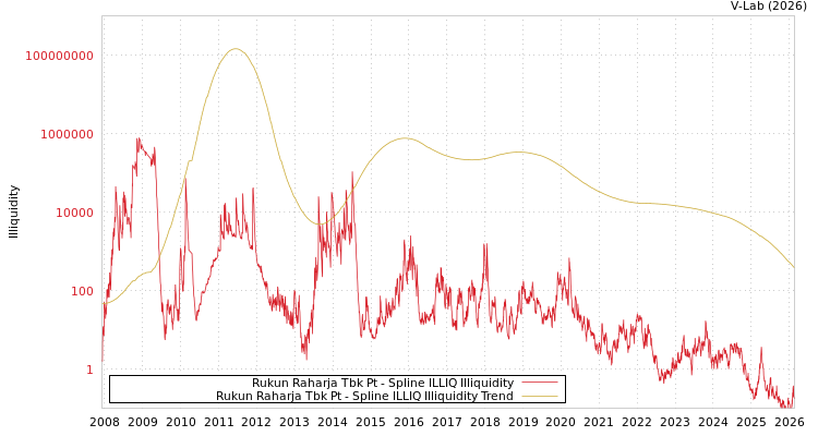 graph of Rukun Raharja Tbk Pt ILLIQ-SMEM