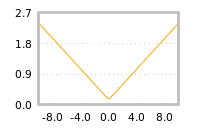 Impact of return on liquidity tomorrow