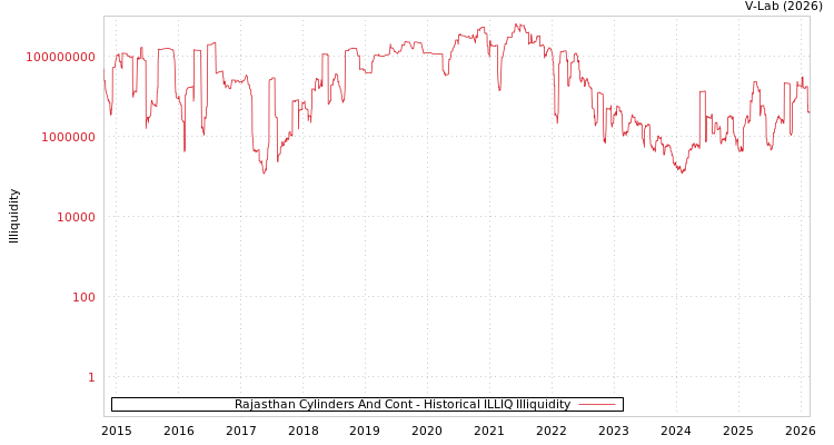graph of Rajasthan Cylinders And Cont ILLIQ-HIST