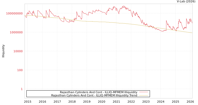 graph of Rajasthan Cylinders And Cont ILLIQ-MFMEM