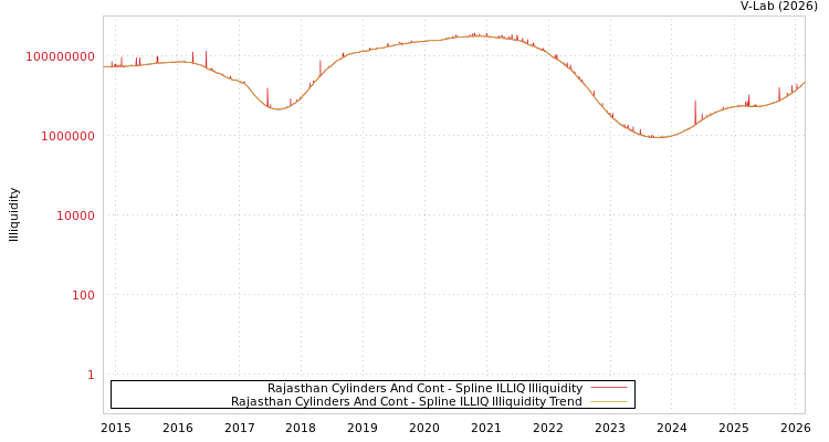 graph of Rajasthan Cylinders And Cont ILLIQ-SMEM
