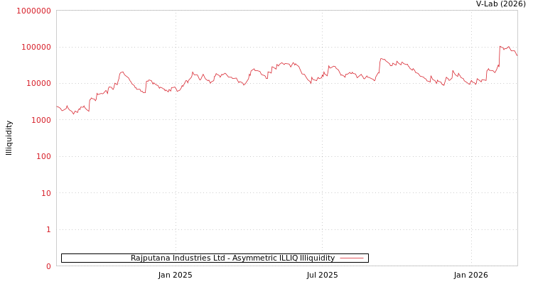 graph of Rajputana Industries Ltd ILLIQ-AMEM