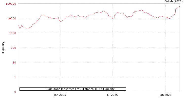graph of Rajputana Industries Ltd ILLIQ-HIST