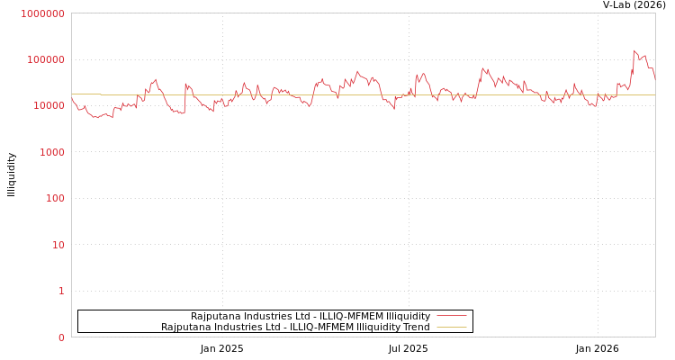 graph of Rajputana Industries Ltd ILLIQ-MFMEM