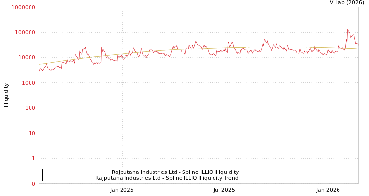 graph of Rajputana Industries Ltd ILLIQ-SMEM