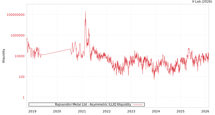 graph of Rajnandini Metal Ltd ILLIQ-AMEM