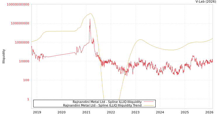 graph of Rajnandini Metal Ltd ILLIQ-SMEM