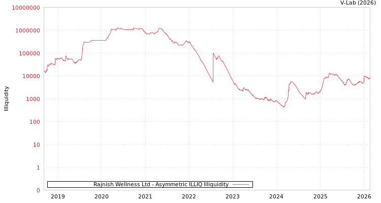 graph of Rajnish Wellness Ltd ILLIQ-AMEM