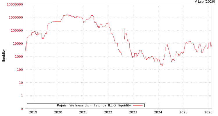 graph of Rajnish Wellness Ltd ILLIQ-HIST