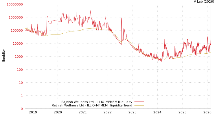 graph of Rajnish Wellness Ltd ILLIQ-MFMEM