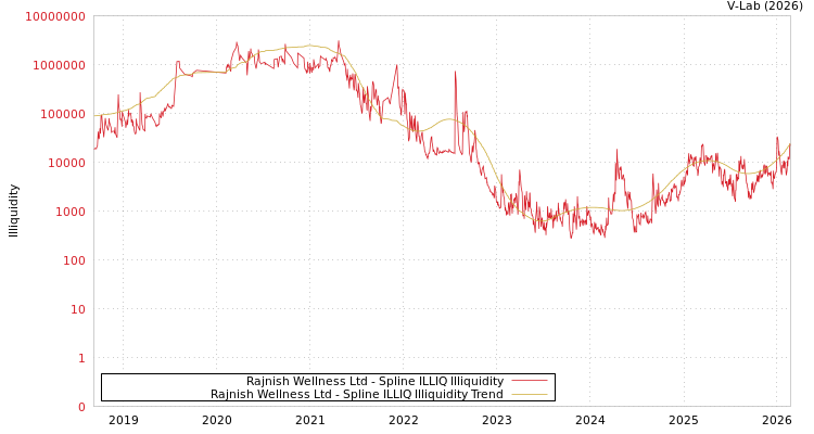 graph of Rajnish Wellness Ltd ILLIQ-SMEM
