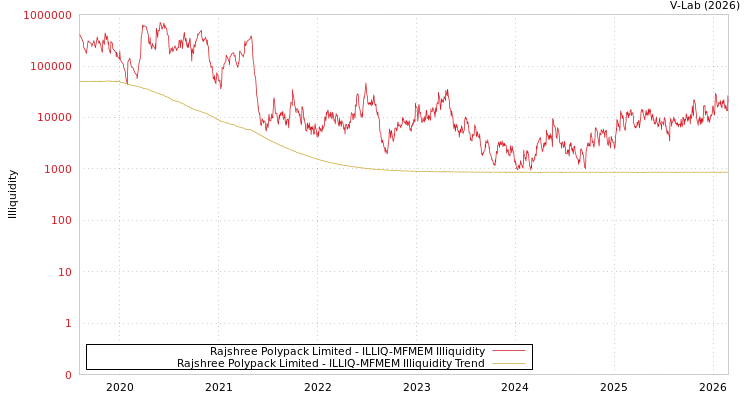 graph of Rajshree Polypack Limited ILLIQ-MFMEM