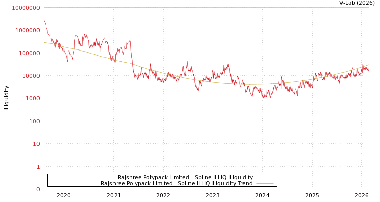 graph of Rajshree Polypack Limited ILLIQ-SMEM