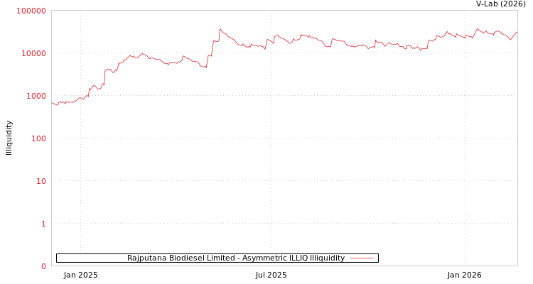 graph of Rajputana Biodiesel Limited ILLIQ-AMEM