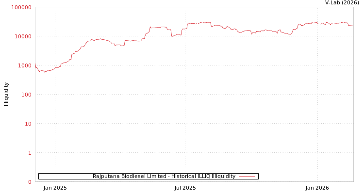 graph of Rajputana Biodiesel Limited ILLIQ-HIST