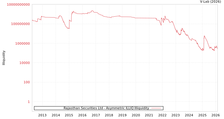 graph of Rajasthan Securities Ltd ILLIQ-AMEM