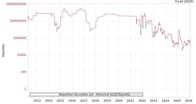 graph of Rajasthan Securities Ltd ILLIQ-HIST