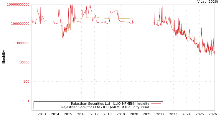 graph of Rajasthan Securities Ltd ILLIQ-MFMEM